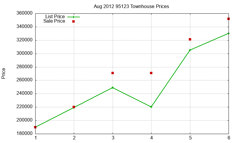 95123 Townhouses Just Sold 2012-08 95123 Townhouses Just Sold 2012-08