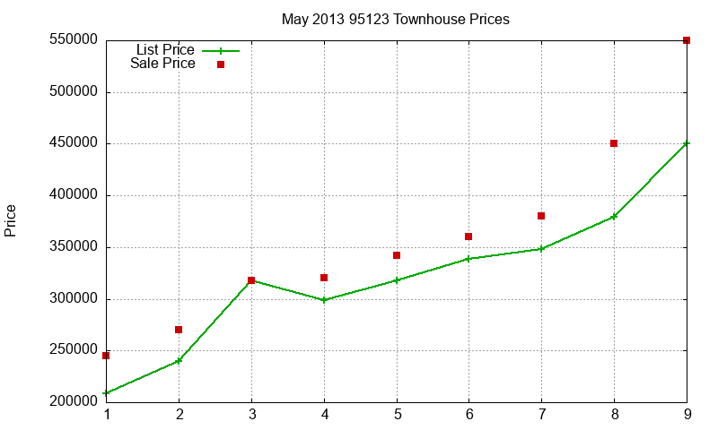 95123 Townhouses Just Sold 2013-05 95123 Townhouses Just Sold 2013-05