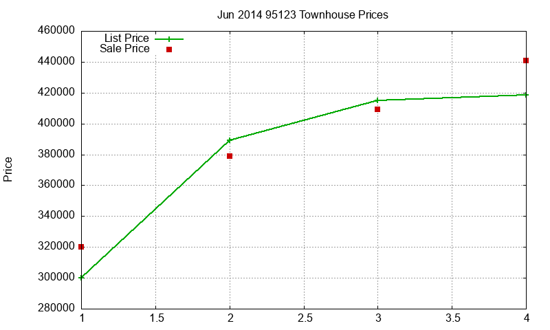 95123 Townhouses Just Sold 2014-06