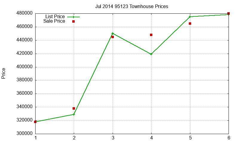 95123 Townhouses Just Sold 2014-07 95123 Townhouses Just Sold 2014-07