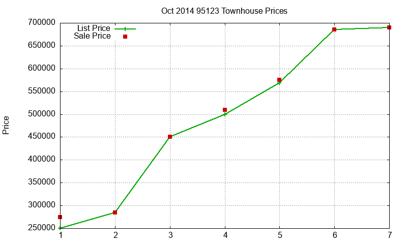 95123 Townhouses Just Sold 2014-10 95123 Townhouses Just Sold 2014-10