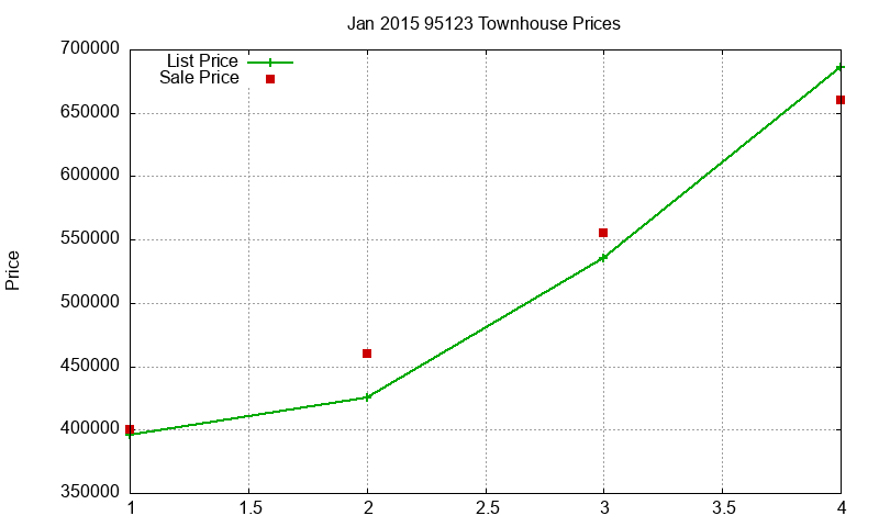 95123 Townhouses Just Sold 2015-01