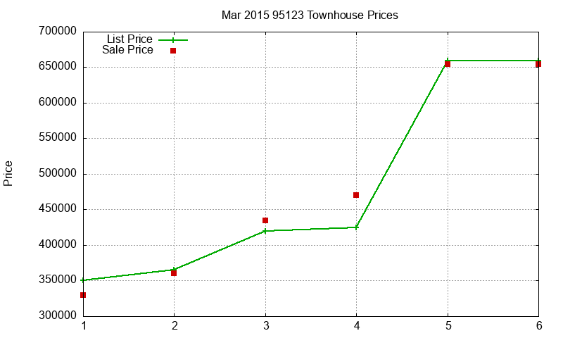 95123 Townhouses Just Sold 2015-03 95123 Townhouses Just Sold 2015-03