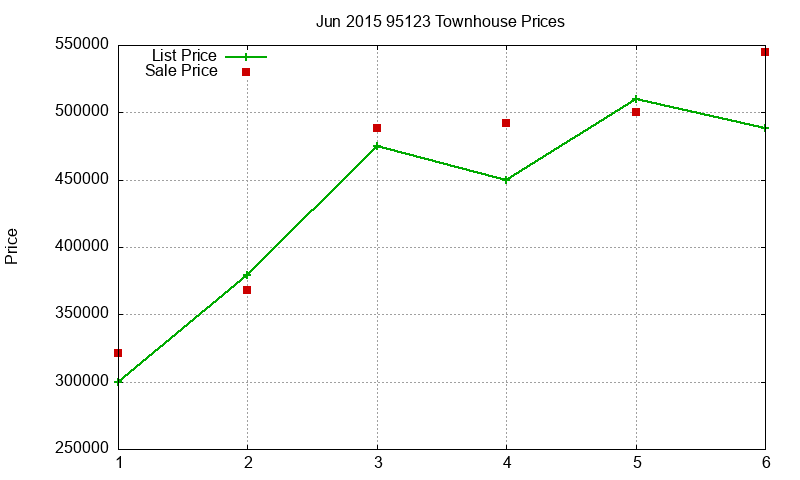 95123 Townhouses Just Sold 2015-06 95123 Townhouses Just Sold 2015-06