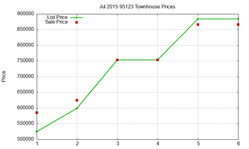 95123 Townhouses Just Sold 2015-07 95123 Townhouses Just Sold 2015-07