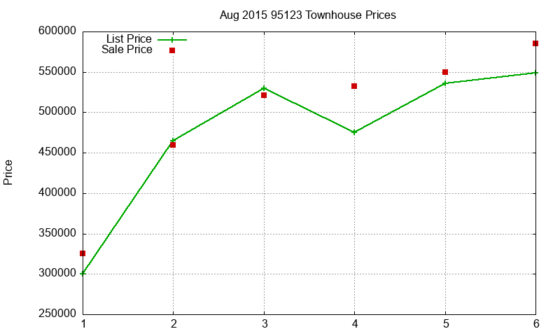 95123 Townhouses Just Sold 2015-08 95123 Townhouses Just Sold 2015-08