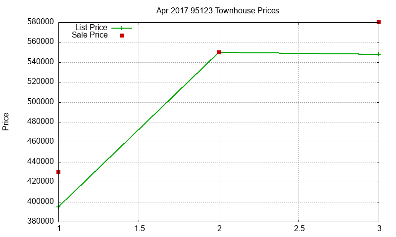 95123 Townhouses Just Sold 2017-04