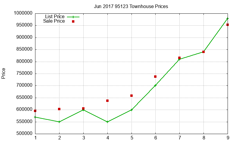95123 Townhouses Just Sold 2017-06 95123 Townhouses Just Sold 2017-06