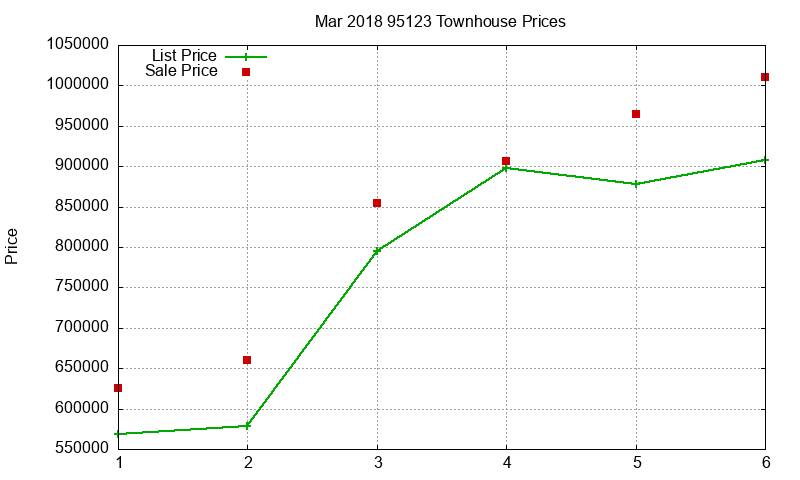 95123 Townhouses Just Sold 2018-03 95123 Townhouses Just Sold 2018-03