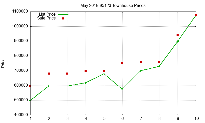95123 Townhouses Just Sold 2018-05 95123 Townhouses Just Sold 2018-05