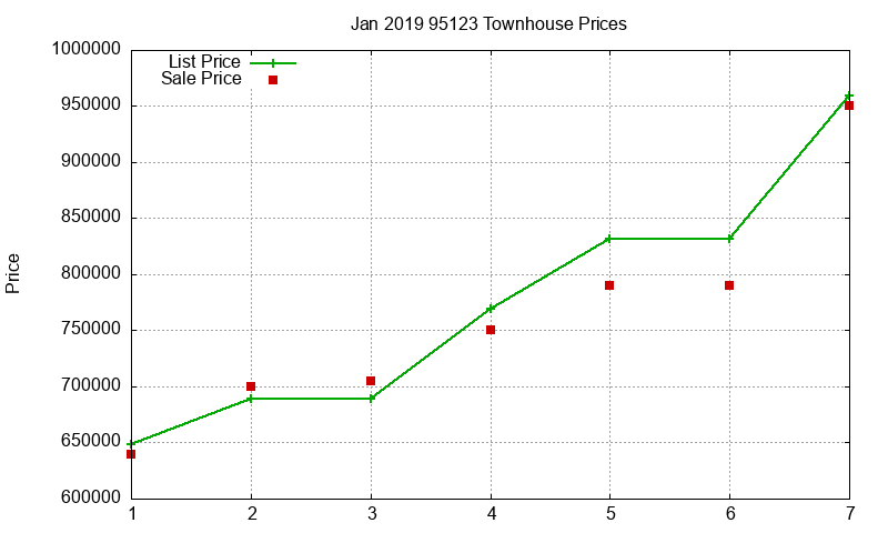 95123 Townhouses Just Sold 2019-01