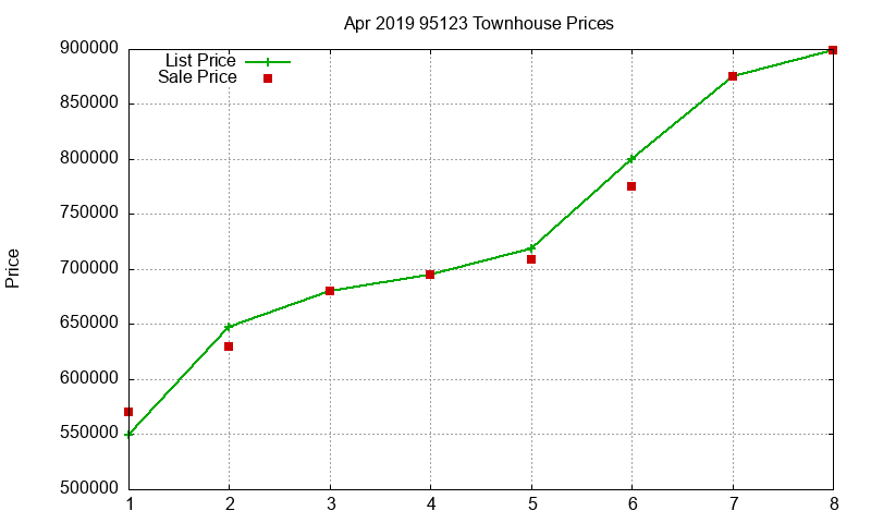 95123 Townhouses Just Sold 2019-04 95123 Townhouses Just Sold 2019-04
