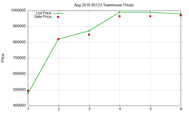 95123 Townhouses Just Sold 2019-08 95123 Townhouses Just Sold 2019-08