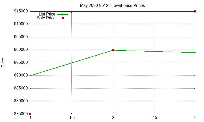 95123 Townhouses Just Sold 2020-05