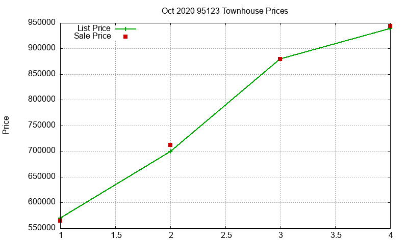95123 Townhouses Just Sold 2020-10