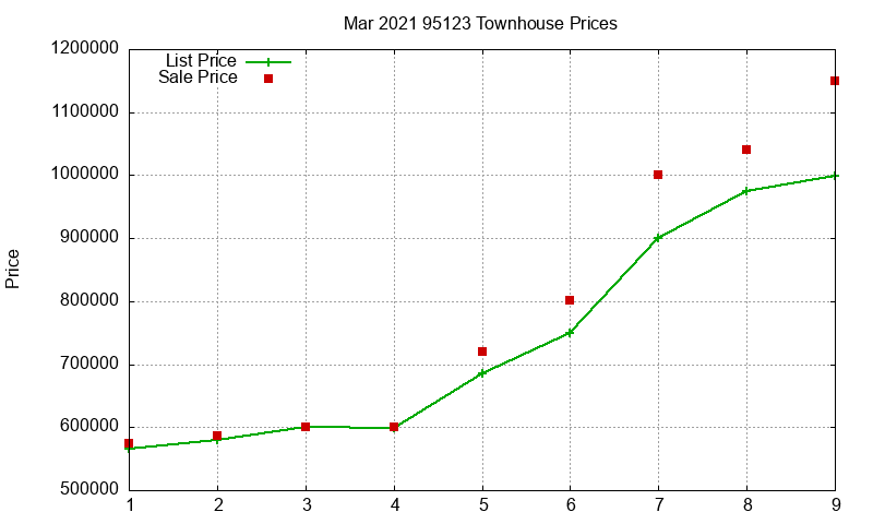 95123 Townhouses Just Sold 2021-03 95123 Townhouses Just Sold 2021-03