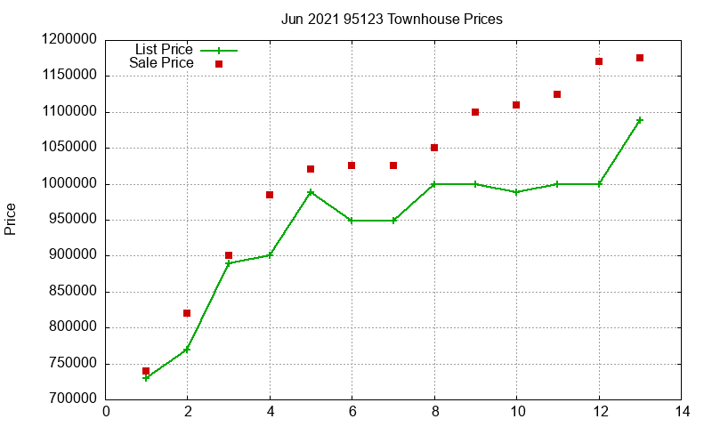 95123 Townhouses Just Sold 2021-06 95123 Townhouses Just Sold 2021-06