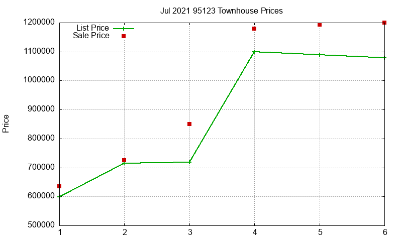 95123 Townhouses Just Sold 2021-07 95123 Townhouses Just Sold 2021-07