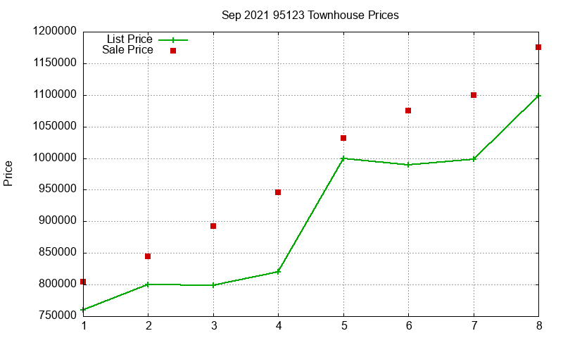 95123 Townhouses Just Sold 2021-09 95123 Townhouses Just Sold 2021-09