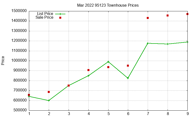 95123 Townhouses Just Sold 2022-03 95123 Townhouses Just Sold 2022-03
