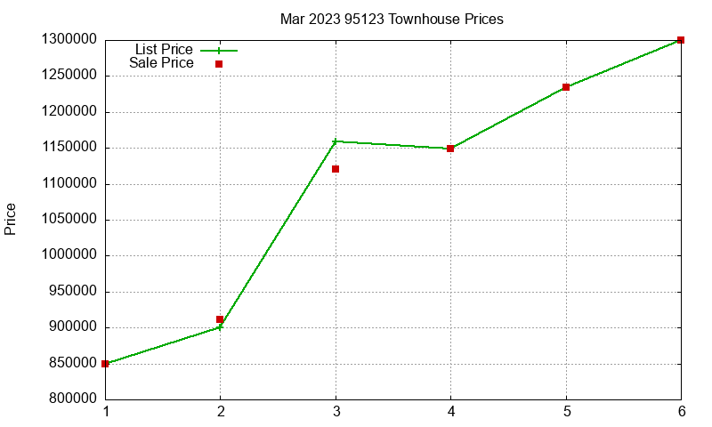 95123 Townhouses Just Sold 2023-03 95123 Townhouses Just Sold 2023-03