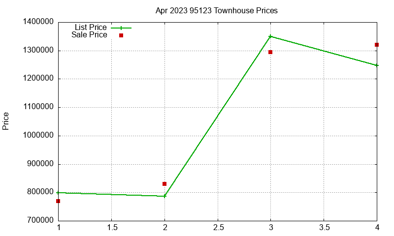 95123 Townhouses Just Sold 2023-04 95123 Townhouses Just Sold 2023-04