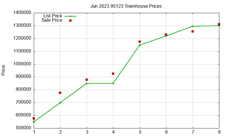 95123 Townhouses Just Sold 2023-06 95123 Townhouses Just Sold 2023-06