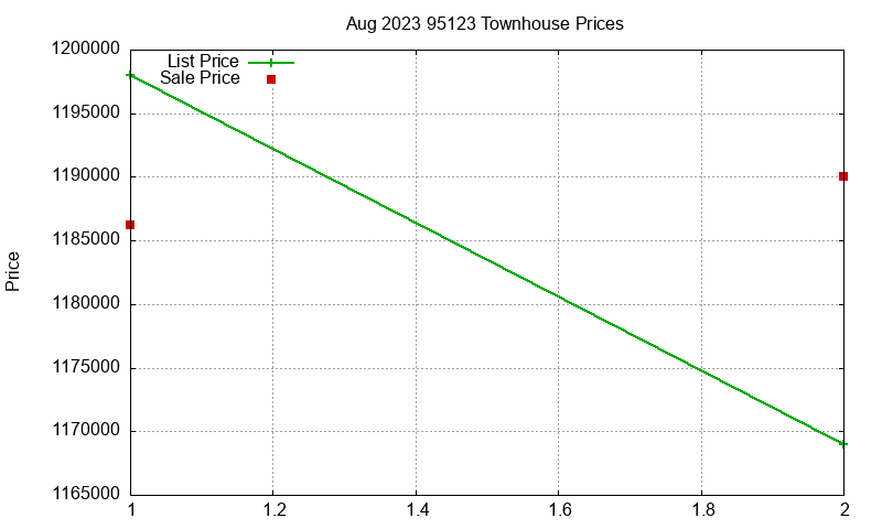 95123 Townhouses Just Sold 2023-08