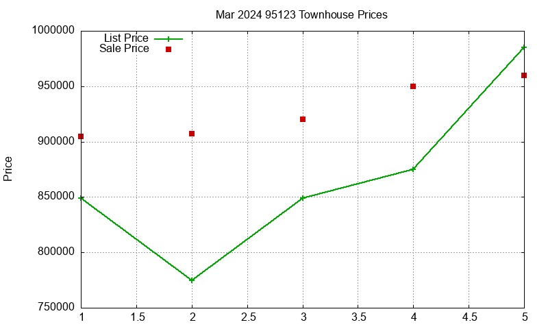 95123 Townhouses Just Sold 2024-03 95123 Townhouses Just Sold 2024-03