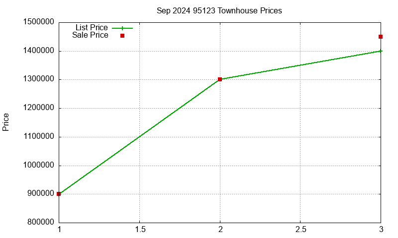 95123 Townhouses Just Sold 2024-09