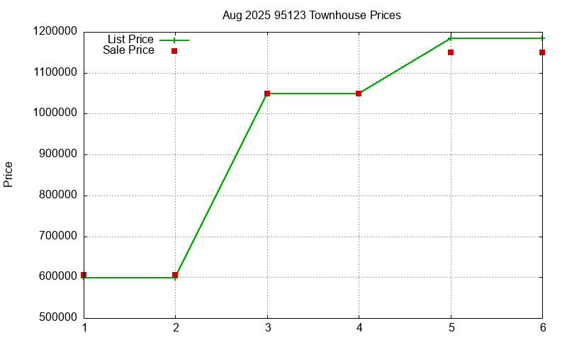 95123 Townhouses Just Sold 2025-08