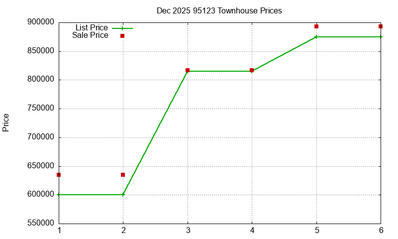 95123 Townhouses Just Sold 2025-12