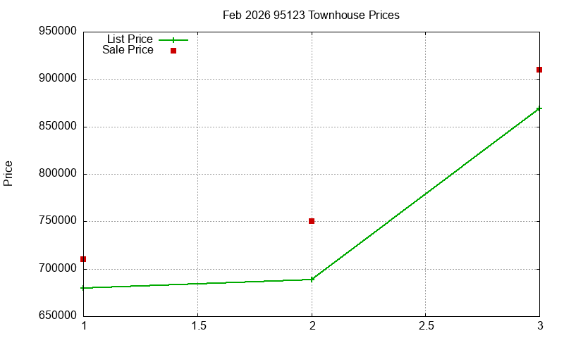 95123 Townhouses Just Sold 2026-02