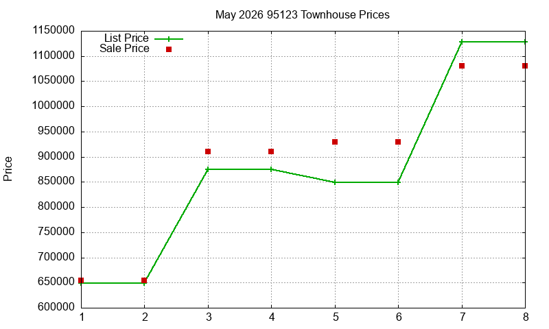 95123 Townhouses Just Sold 2026-05