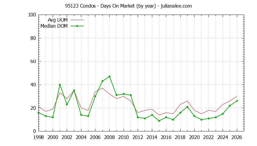 Graph of the Yearly Average Days On Market for 95123 Condos - 95123 Real Estate Trends