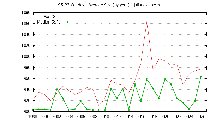 Graph of the Yearly Average Size of 95123 Condos Sold - 95123 Real Estate Trends