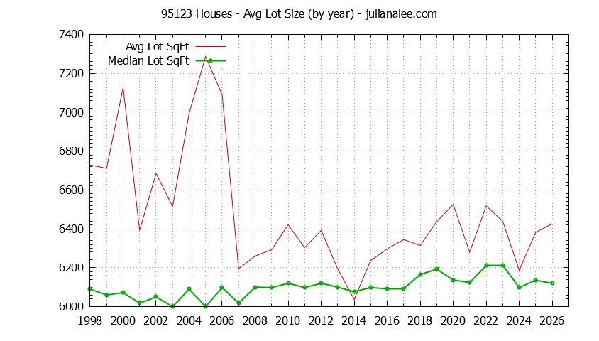 Graph of the Yearly Average Lot Size of 95123 Houses Sold - 95123 Real Estate Trends