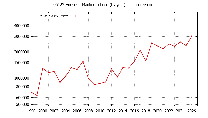 Graph of the Yearly Maximum Price of 95123 Houses - 95123 Real Estate Trends