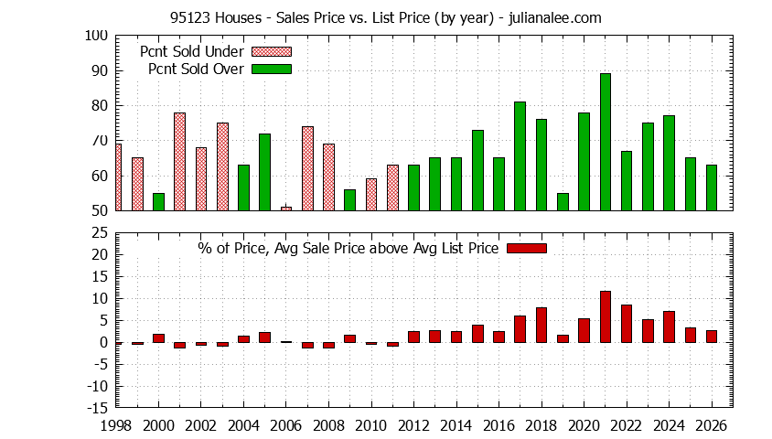 Graph of the Yearly Average Sales Price vs. List Price for 95123 Houses - 95123 Real Estate Trends
