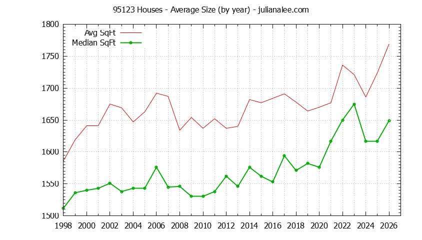 Graph of the Yearly Average Size of 95123 Houses Sold - 95123 Real Estate Trends