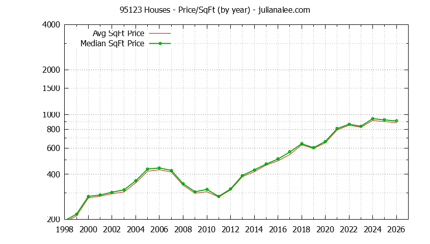 Graph of the Yearly Average Price Per Square Foot for 95123 Houses - 95123 Real Estate Trends