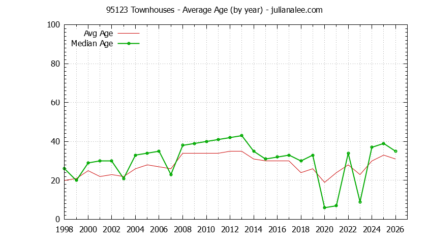 Graph of the Yearly Average Age of 95123 Townhouses Sold - 95123 Real Estate Trends