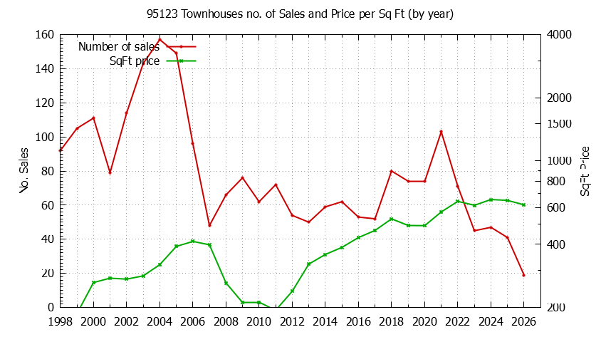 Graph of the Yearly Number of 95123 Townhouses Sold - 95123 Real Estate Trends