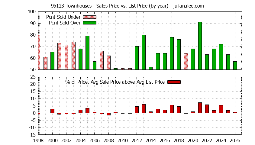 Graph of the Yearly Average Sales Price vs. List Price for 95123 Townhouses - 95123 Real Estate Trends