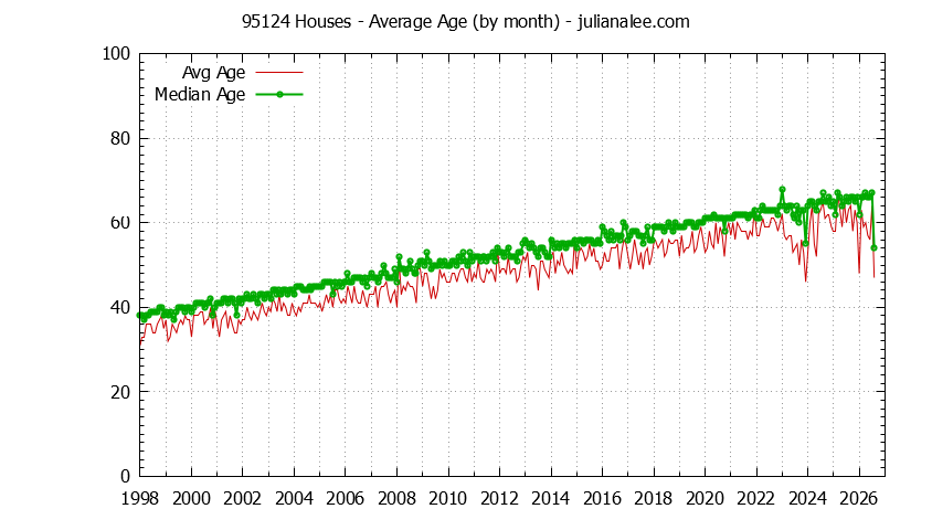 Graph of the Monthly Average Age of 95124 Houses Sold - 95124 Real Estate Trends