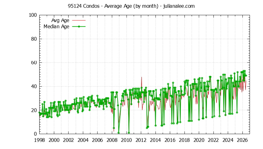 Graph of the Monthly Average Age of 95124 Condos Sold - 95124 Real Estate Trends