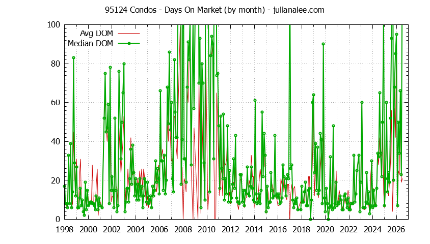 Graph of the Monthly Average Days On Market for 95124 Condos - 95124 Real Estate Trends