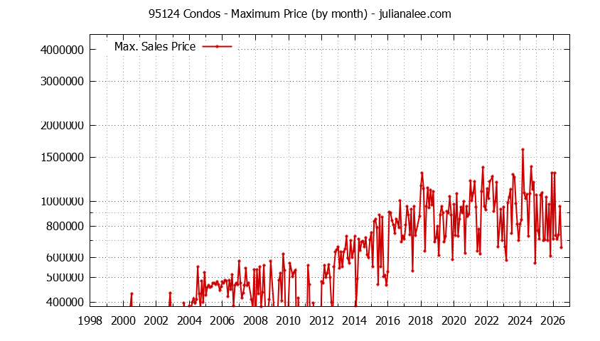Graph of the Monthly Maximum Price of 95124 Condos - 95124 Real Estate Trends