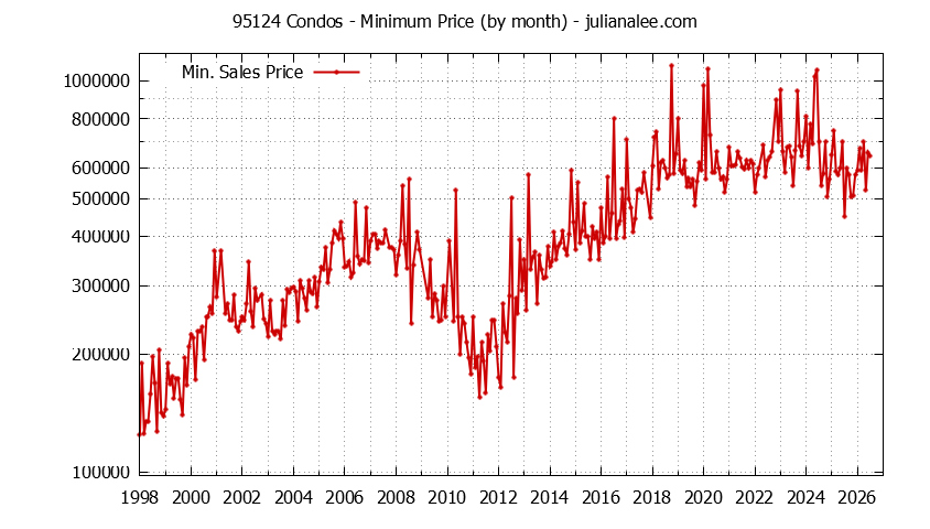 Graph of the Monthly Minimum Price of 95124 Condos - 95124 Real Estate Trends
