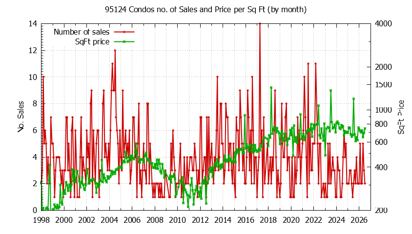 Graph of the Monthly Number of 95124 Condos Sold - 95124 Real Estate Trends
